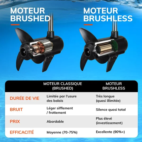 MOTEUR ÉLECTRIQUE ORANGE MARINE 35 LBS 12V