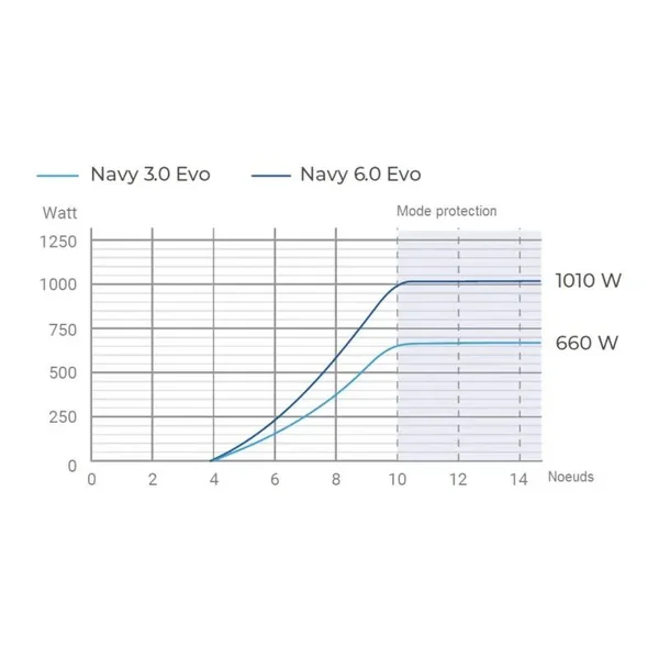 Navy 3.0 evo l, arbre long - epropulsion