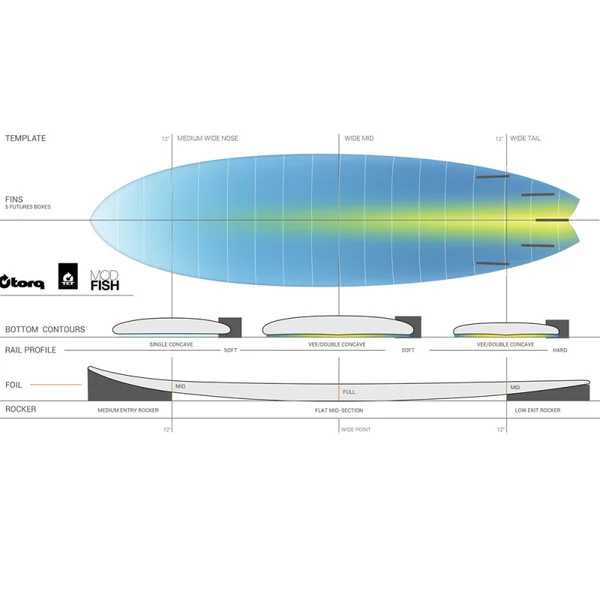 SURF TORQ FISH TET PINLINE BLANC 7.2